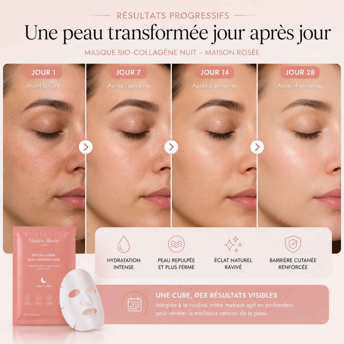 Évolution des résultats de la cure Masque Bio-Collagène Maison Rosée sur 28 jours, montrant une peau progressivement plus hydratée, lisse, repulpée et lumineuse.